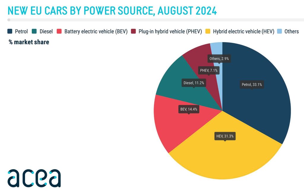 Electric, Hybrid, Petrol and Diesel Car Sales in Europe in August 2024