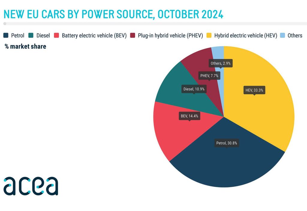 Vendite auto elettriche, ibride, benzina e diesel in Europa nel mese di ottobre 2024