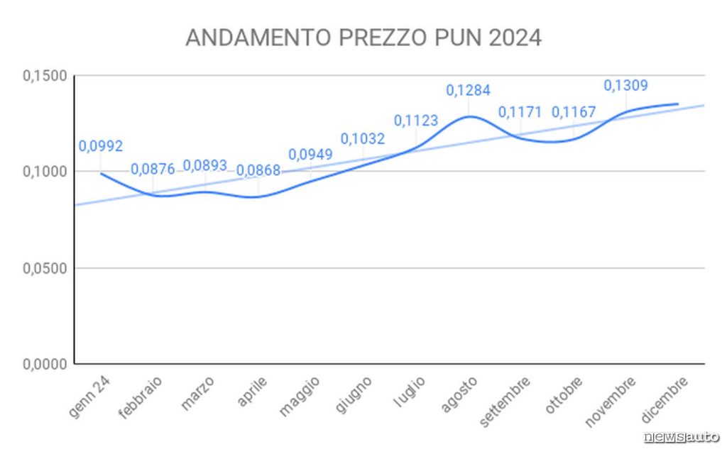 Il trend di rialzo del PUN nel corso dell'anno 2024