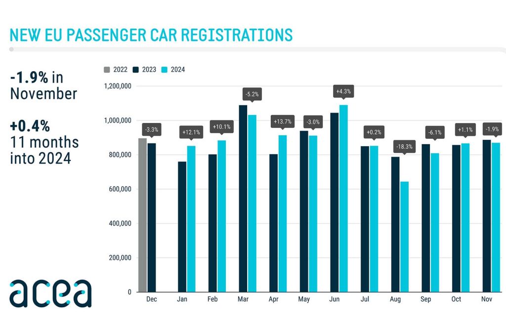 Andamento delle vendite di auto nuove in Europa nel mese di novembre 2024