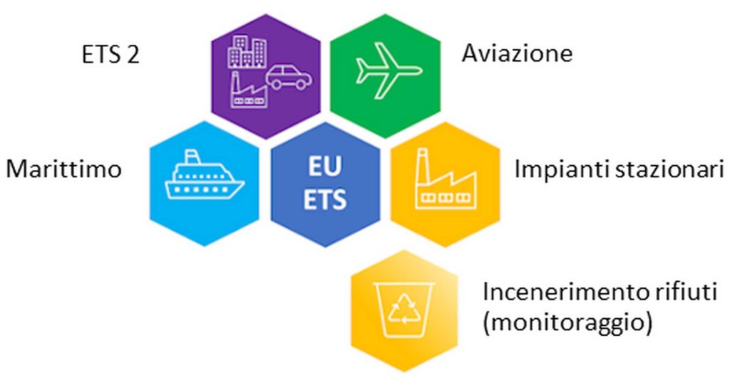 Settori a cui si applicano le quote di emissioni ETS UE