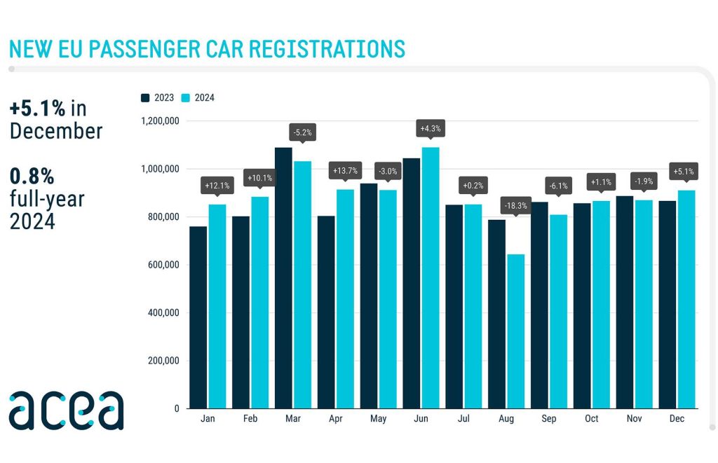 Andamento delle vendite di auto nuove in Europa nel 2024