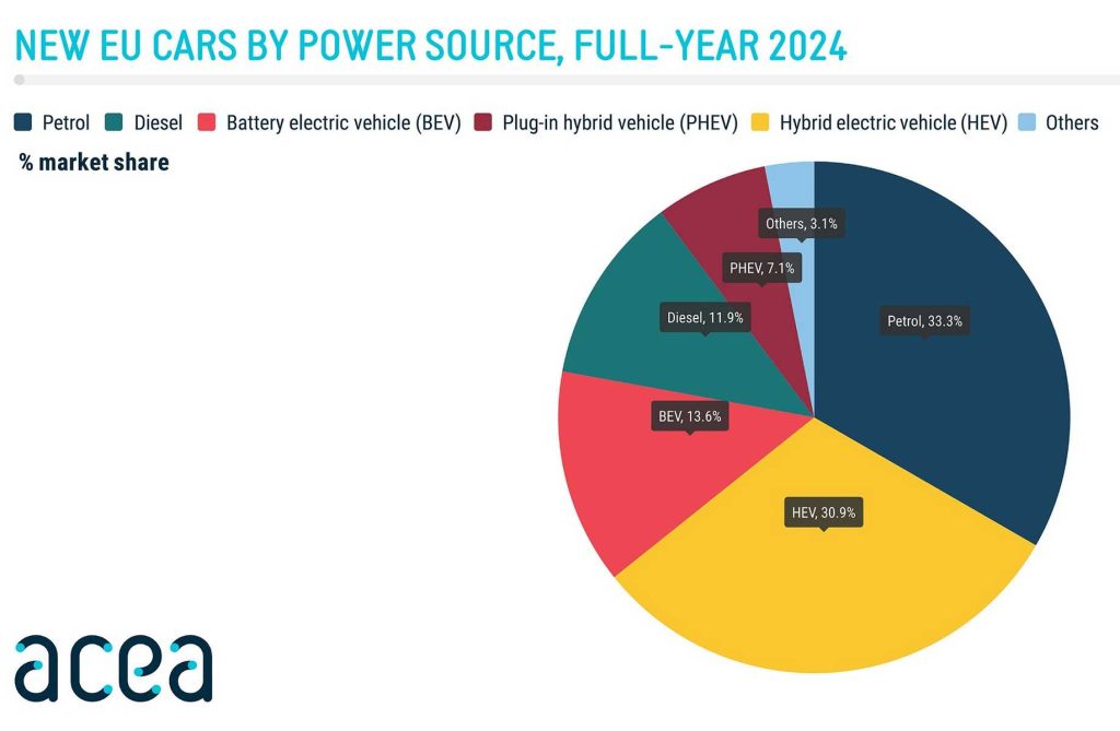 Vendite auto diesel ,benzina, ibride ed elettriche in Europa nel 2024