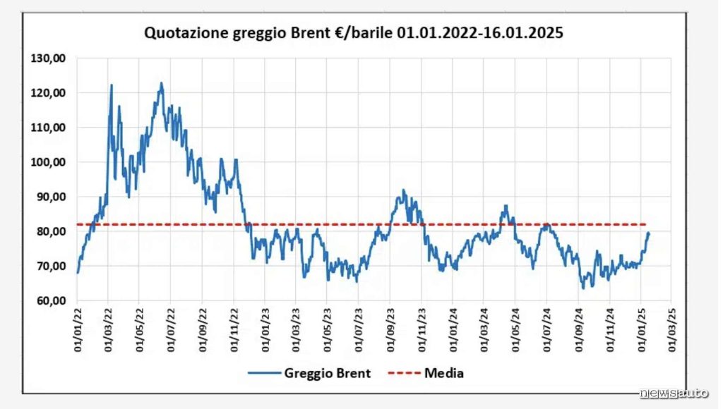 Nel grafico Figisc, la quotazione del greggio negli ultimi tre anni: da notare l'ascesa che inizia a settembre 2024