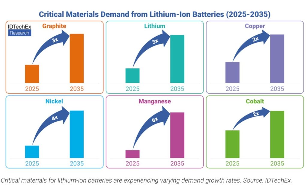 Grafico andamento della richiesta di materiali dal 2025 al 2035 per le batterie delle auto elettriche