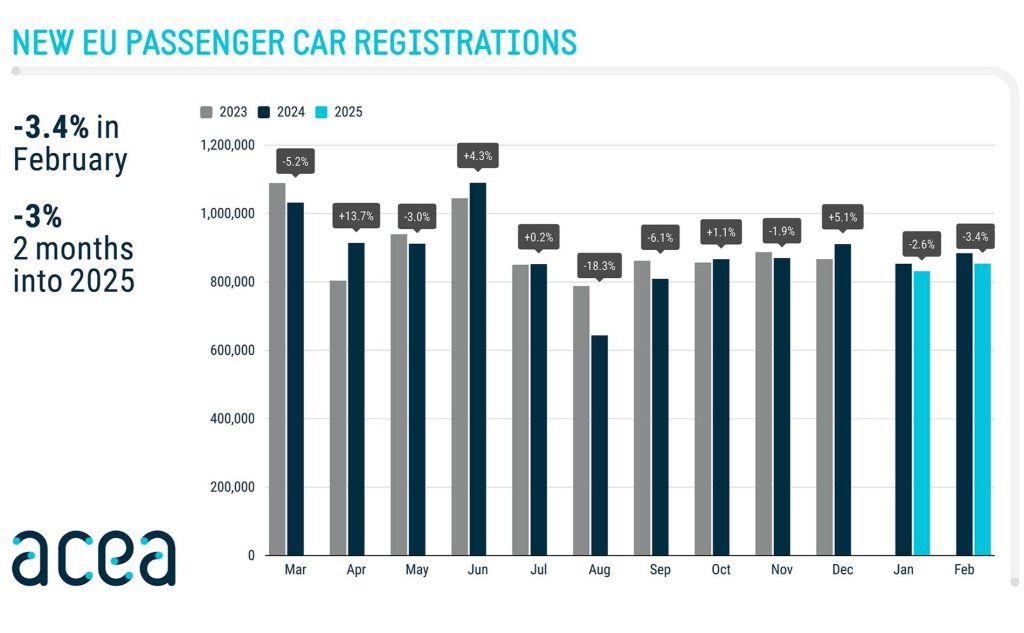 Andamento delle vendite di auto nuove in Europa nel mese di febbraio 2025