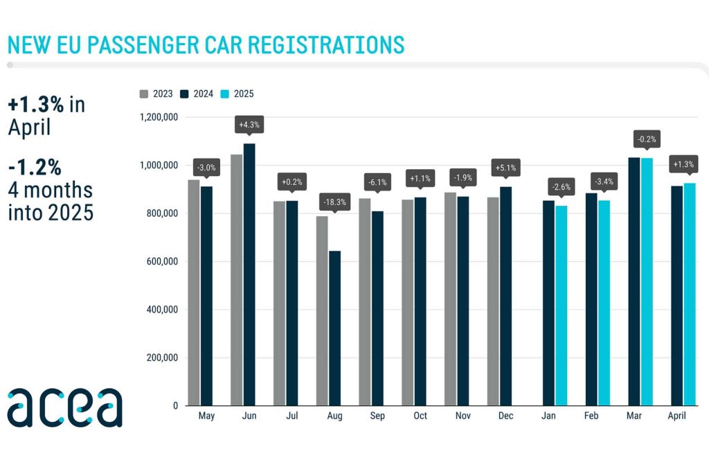 Andamento delle vendite di auto nuove in Europa nel mese di aprile 2025