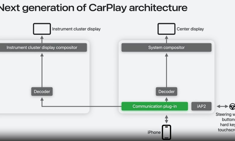L'architettura della nuova generazione di Apple CarPlay su iOS 26