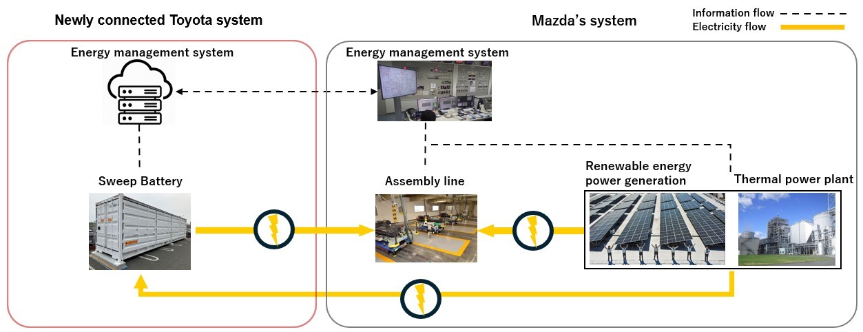 Sistema Sweep Energy Storage, come funziona