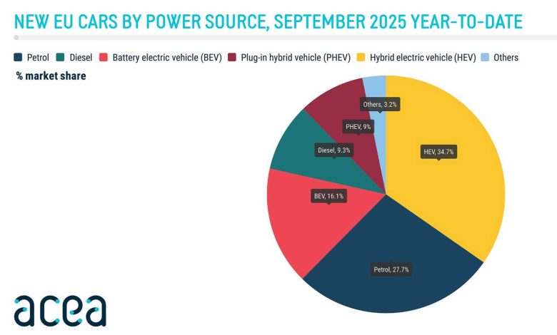 Vendite auto elettriche, ibride, benzina e diesel in Europa nel mese di settembre 2025