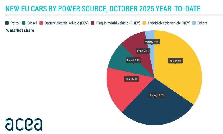 Vendite auto elettriche, ibride, benzina e diesel in Europa nel mese di ottobre 2025